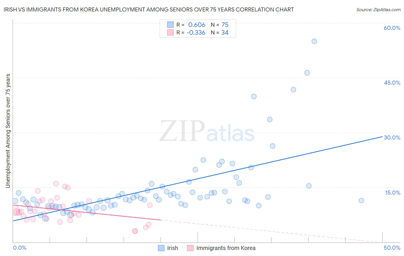 Irish vs Immigrants from Korea Unemployment Among Seniors over 75 years