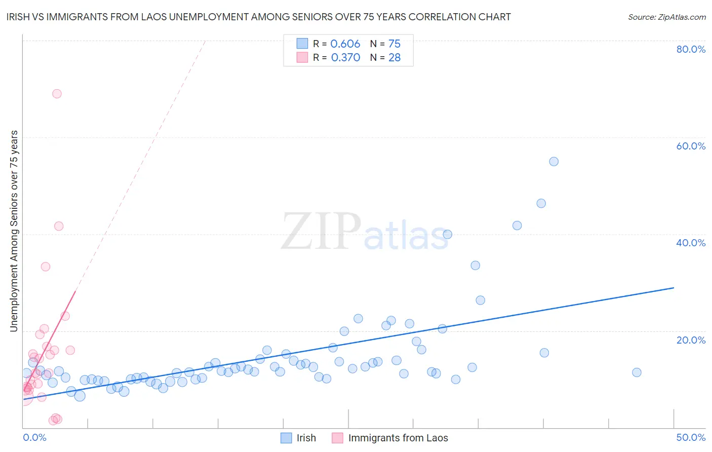 Irish vs Immigrants from Laos Unemployment Among Seniors over 75 years