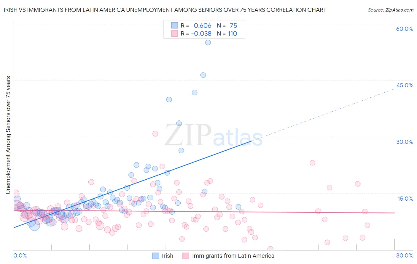 Irish vs Immigrants from Latin America Unemployment Among Seniors over 75 years