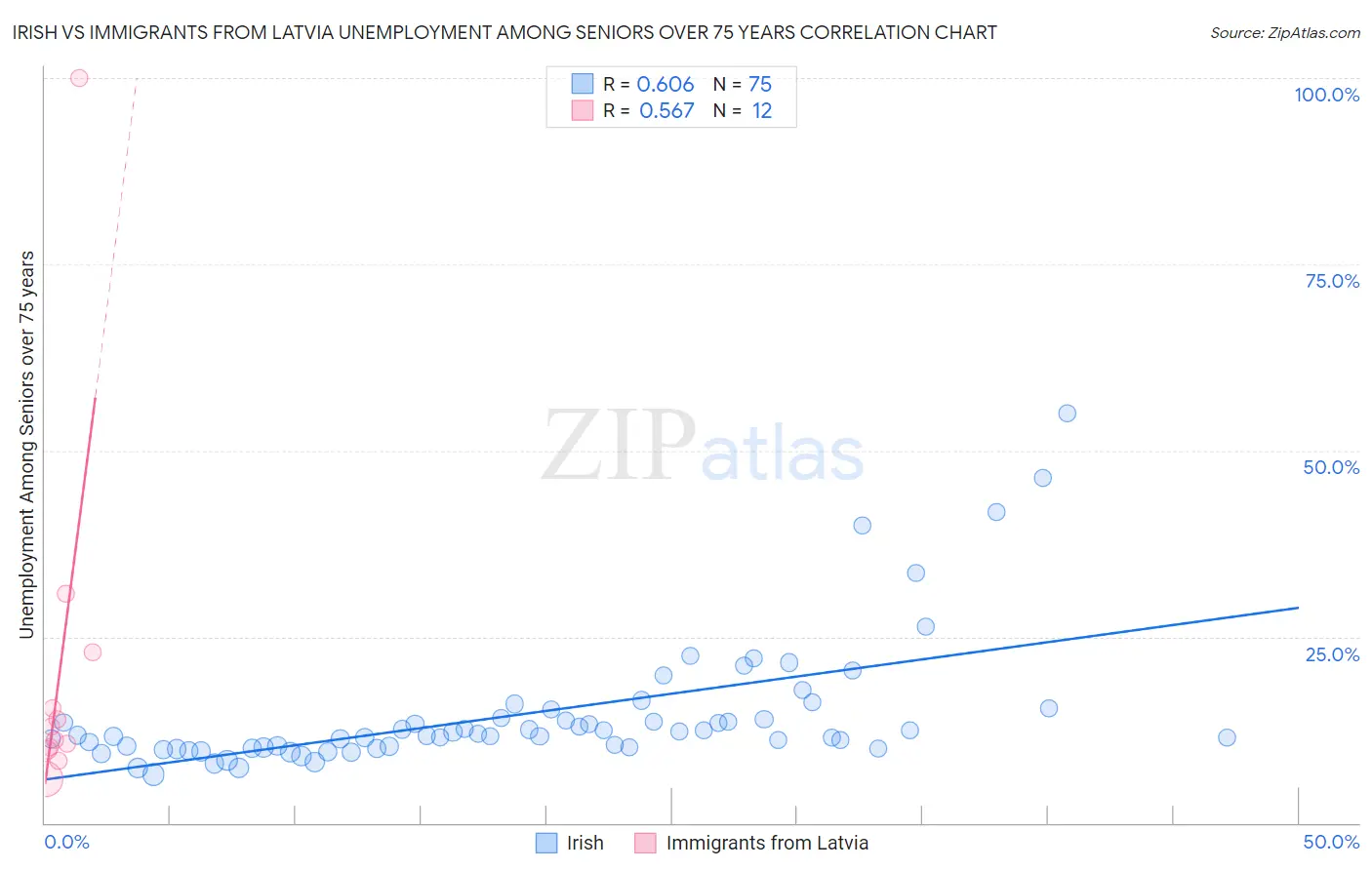 Irish vs Immigrants from Latvia Unemployment Among Seniors over 75 years