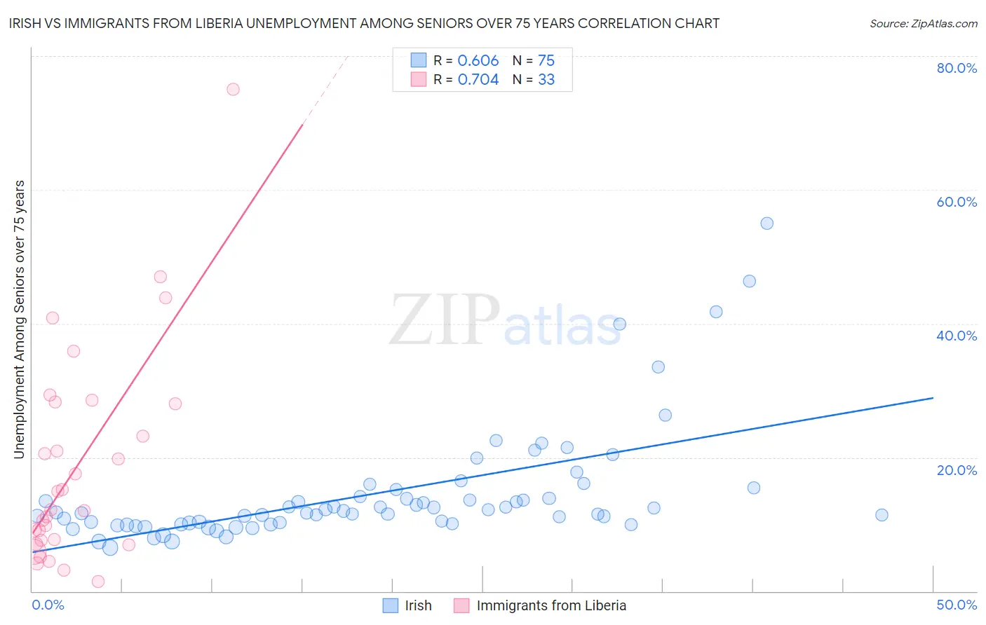 Irish vs Immigrants from Liberia Unemployment Among Seniors over 75 years