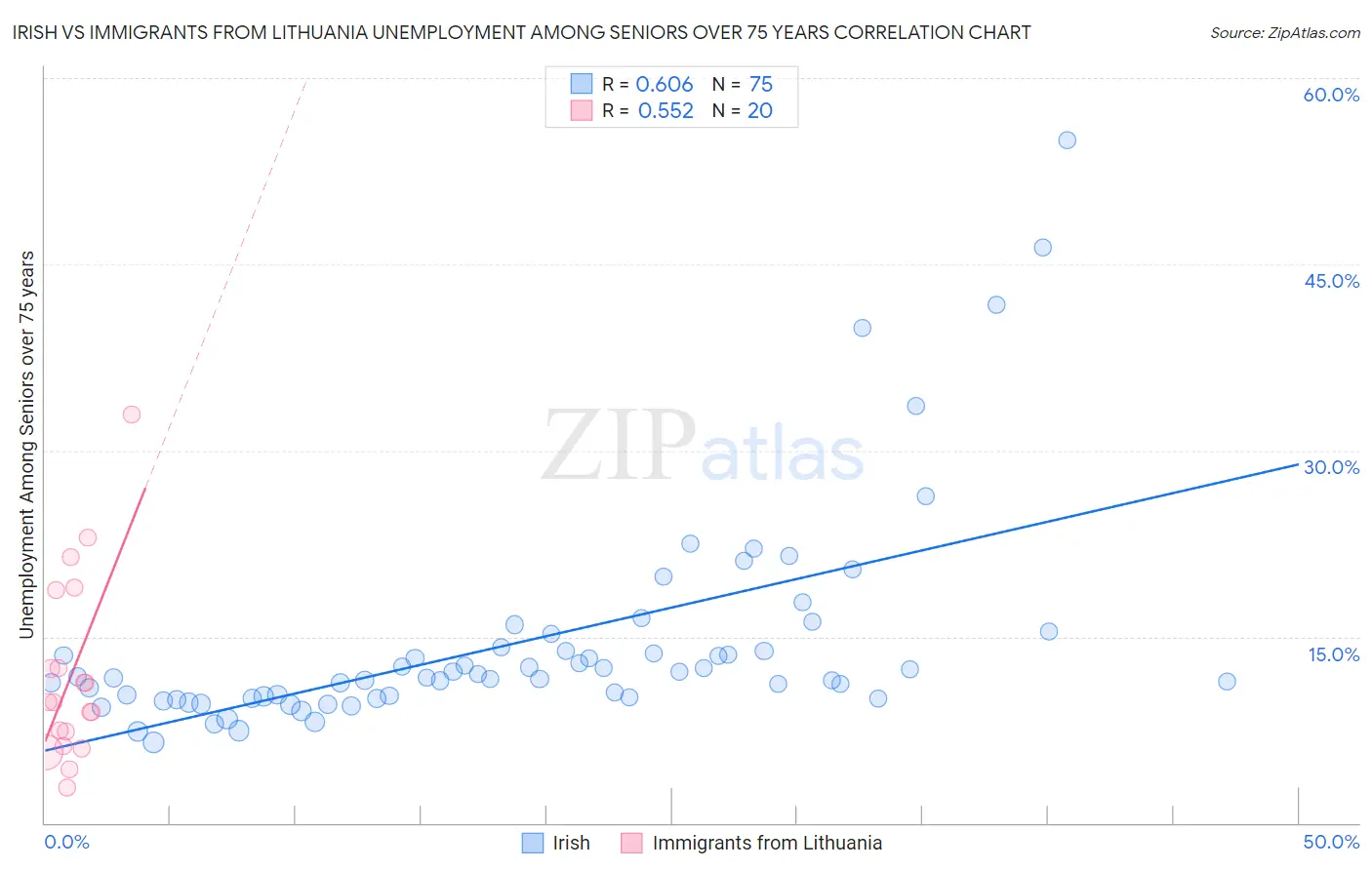 Irish vs Immigrants from Lithuania Unemployment Among Seniors over 75 years