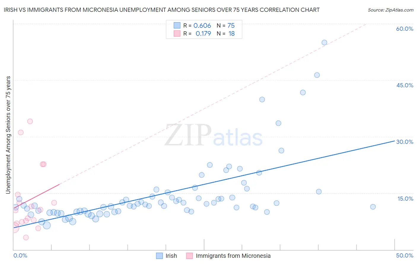 Irish vs Immigrants from Micronesia Unemployment Among Seniors over 75 years