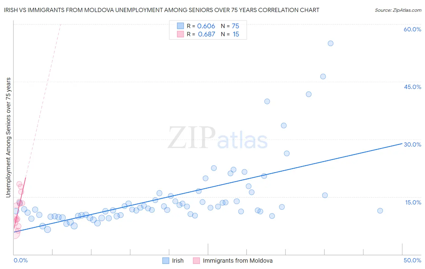 Irish vs Immigrants from Moldova Unemployment Among Seniors over 75 years