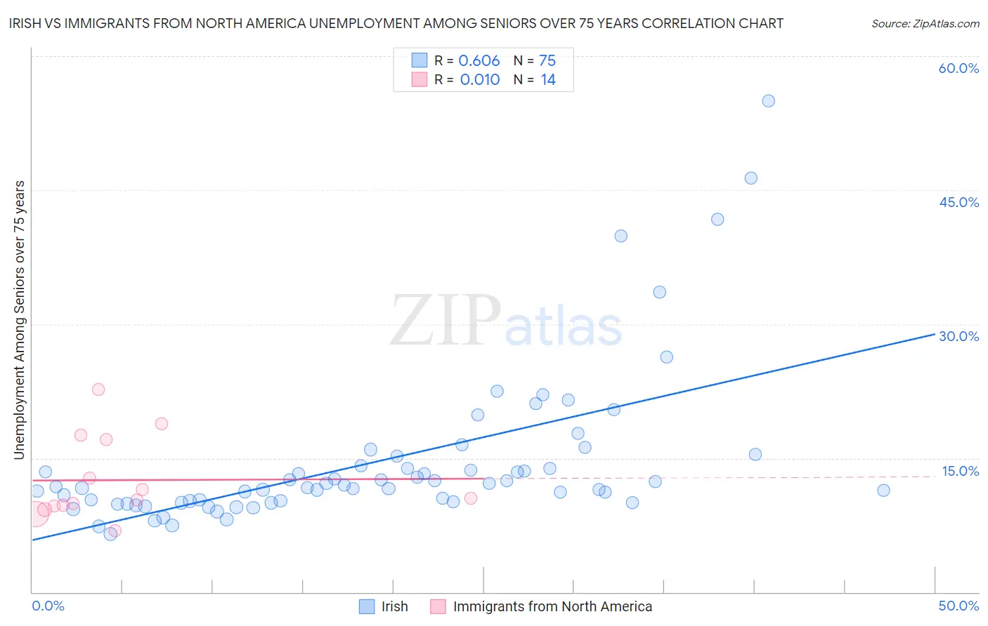 Irish vs Immigrants from North America Unemployment Among Seniors over 75 years