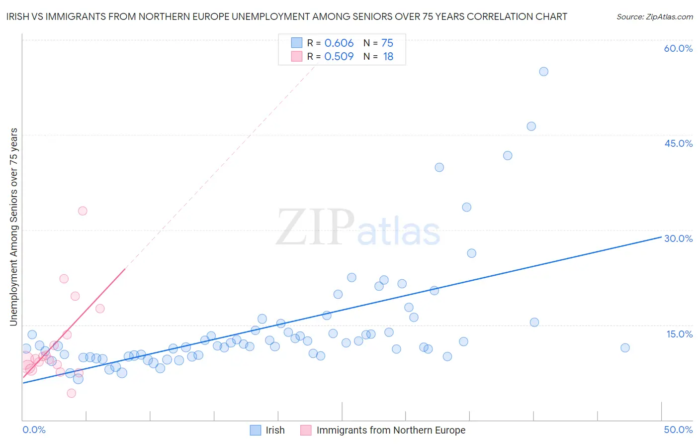 Irish vs Immigrants from Northern Europe Unemployment Among Seniors over 75 years