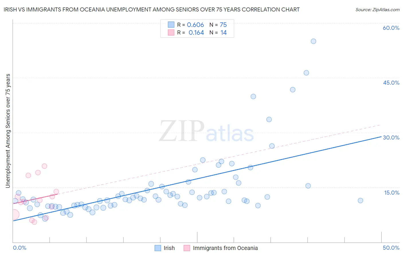 Irish vs Immigrants from Oceania Unemployment Among Seniors over 75 years