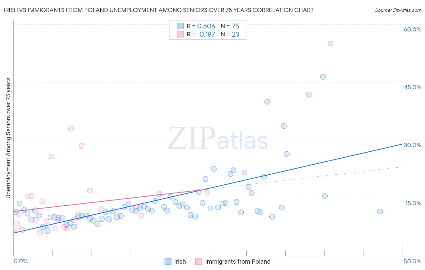 Irish vs Immigrants from Poland Unemployment Among Seniors over 75 years