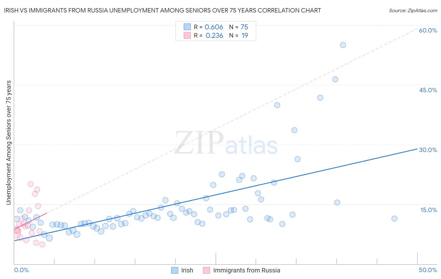 Irish vs Immigrants from Russia Unemployment Among Seniors over 75 years