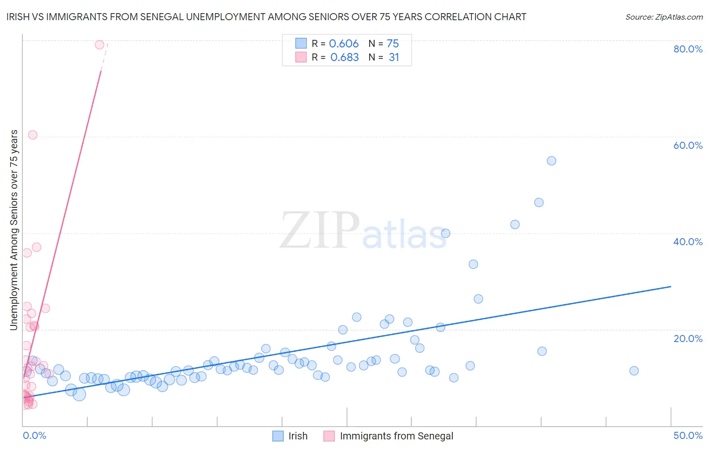 Irish vs Immigrants from Senegal Unemployment Among Seniors over 75 years