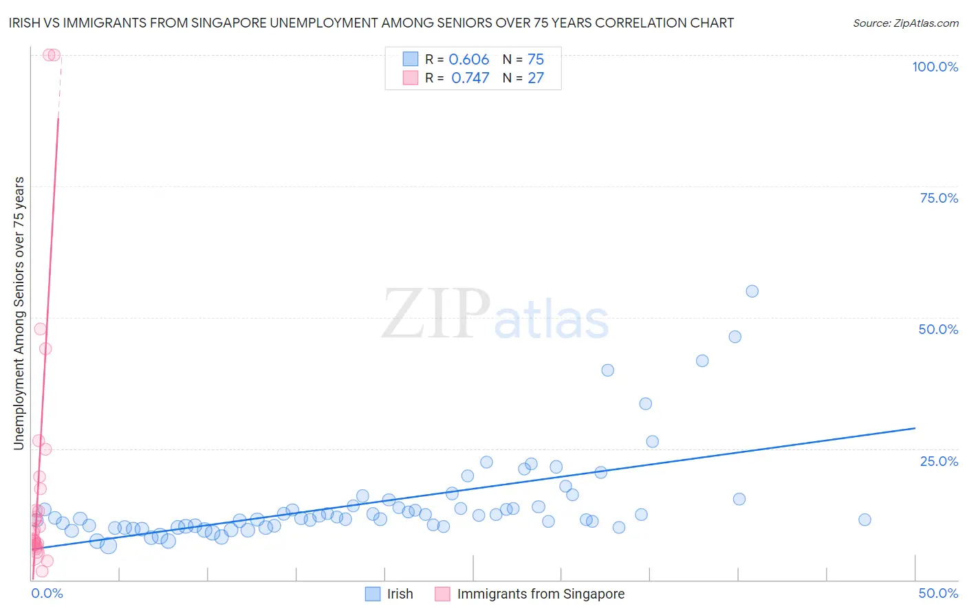 Irish vs Immigrants from Singapore Unemployment Among Seniors over 75 years