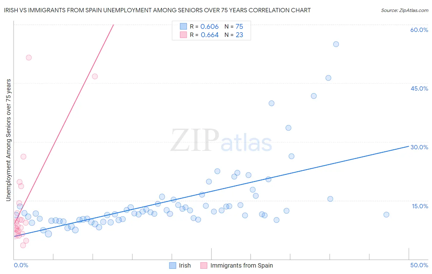 Irish vs Immigrants from Spain Unemployment Among Seniors over 75 years