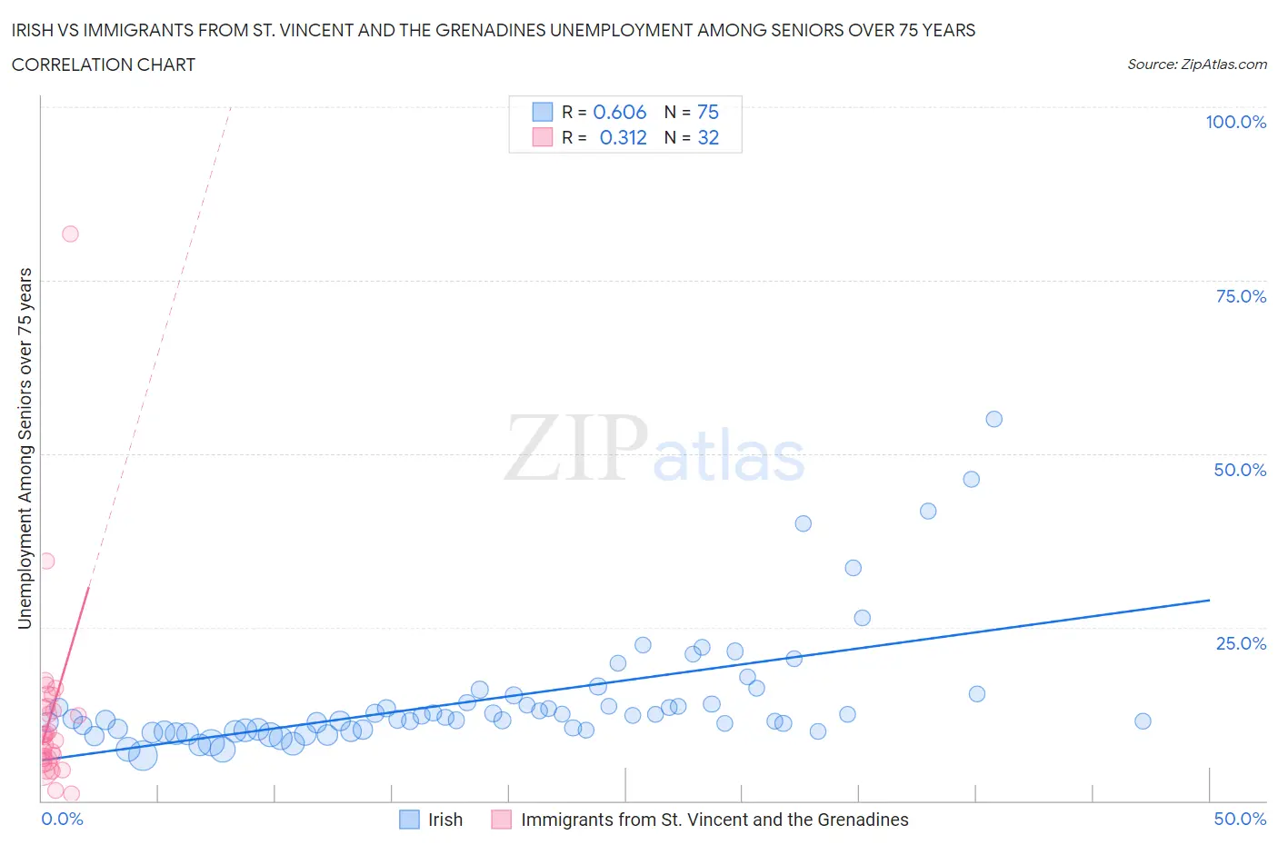 Irish vs Immigrants from St. Vincent and the Grenadines Unemployment Among Seniors over 75 years