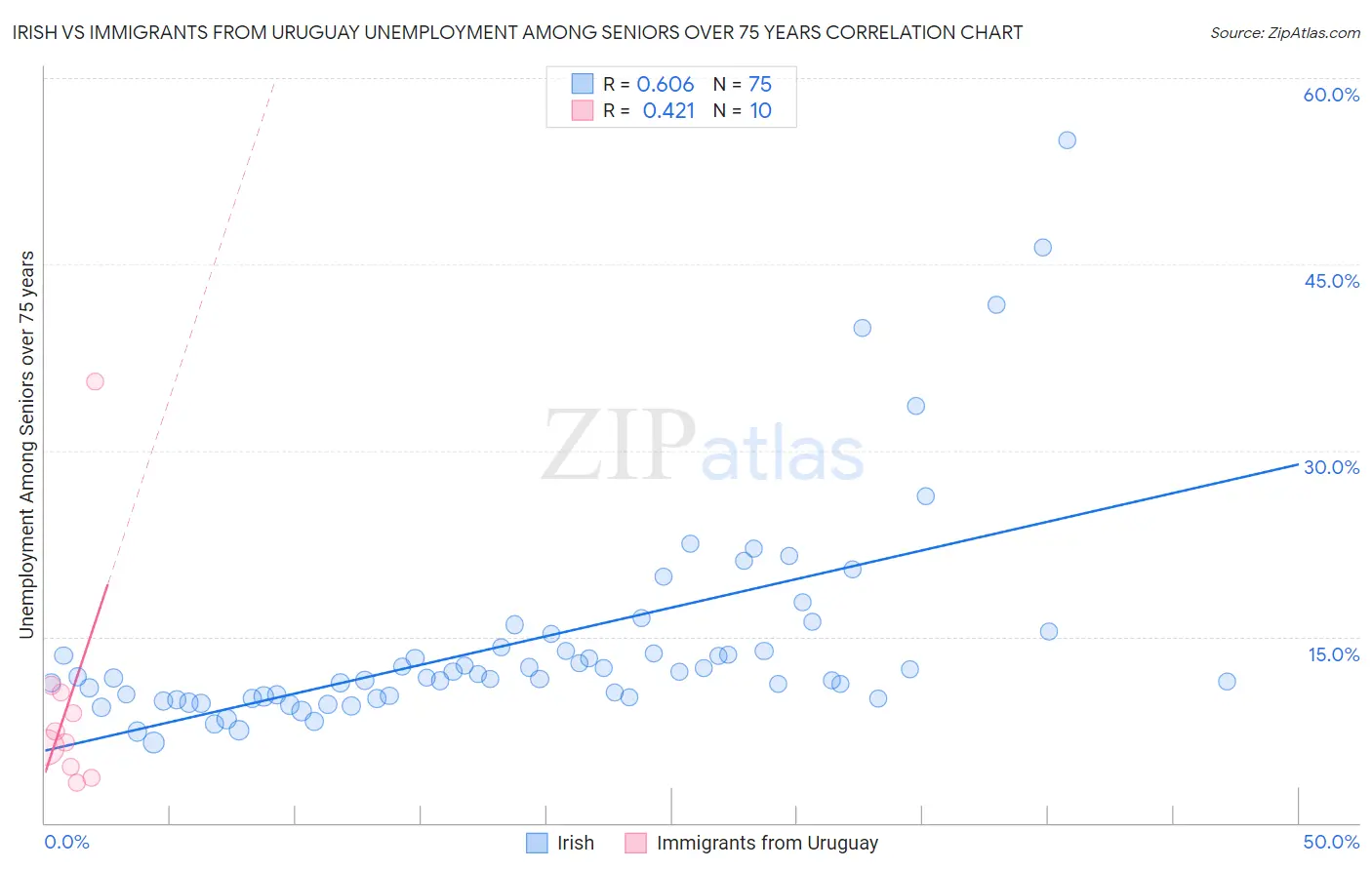Irish vs Immigrants from Uruguay Unemployment Among Seniors over 75 years