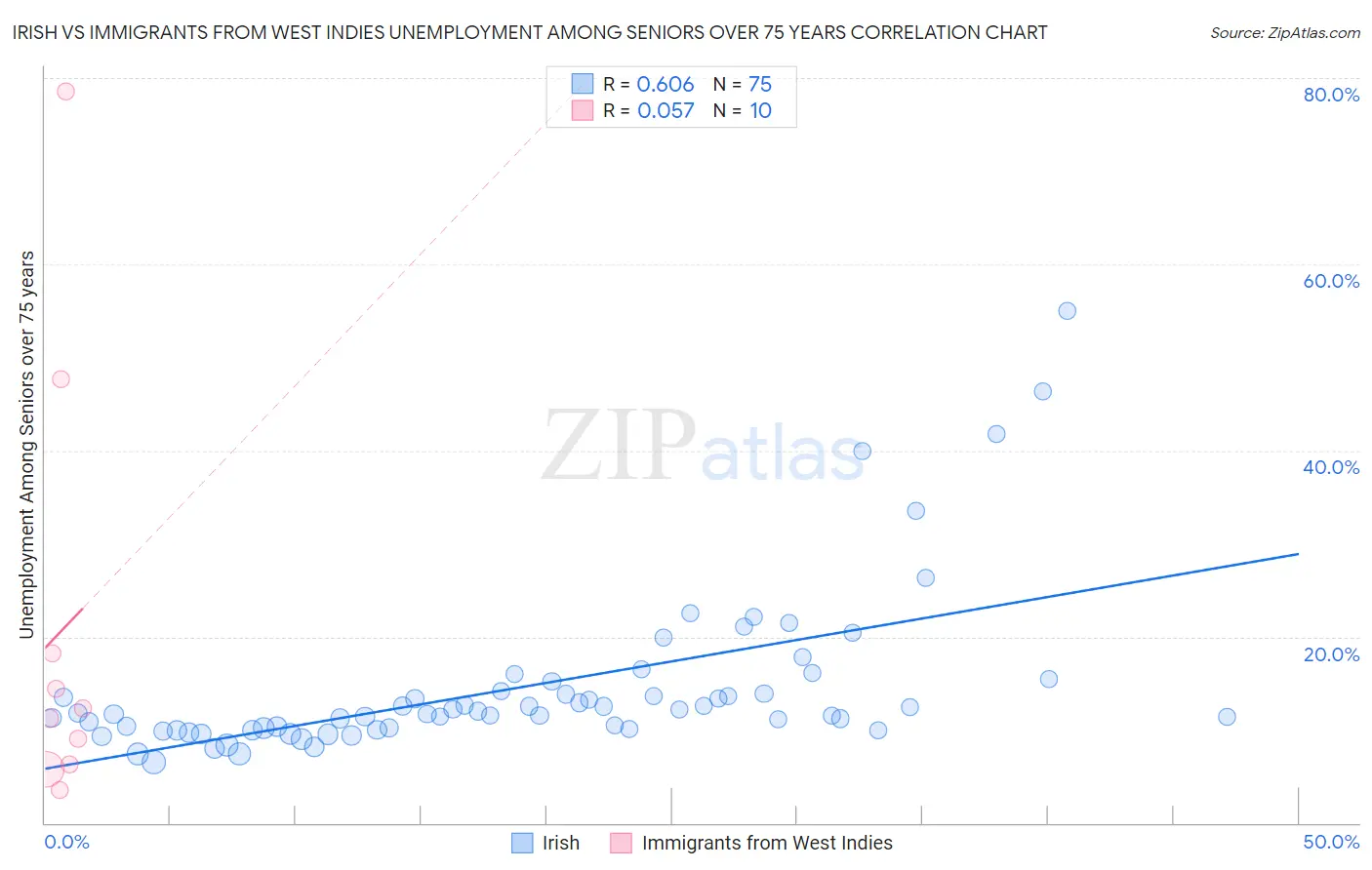 Irish vs Immigrants from West Indies Unemployment Among Seniors over 75 years