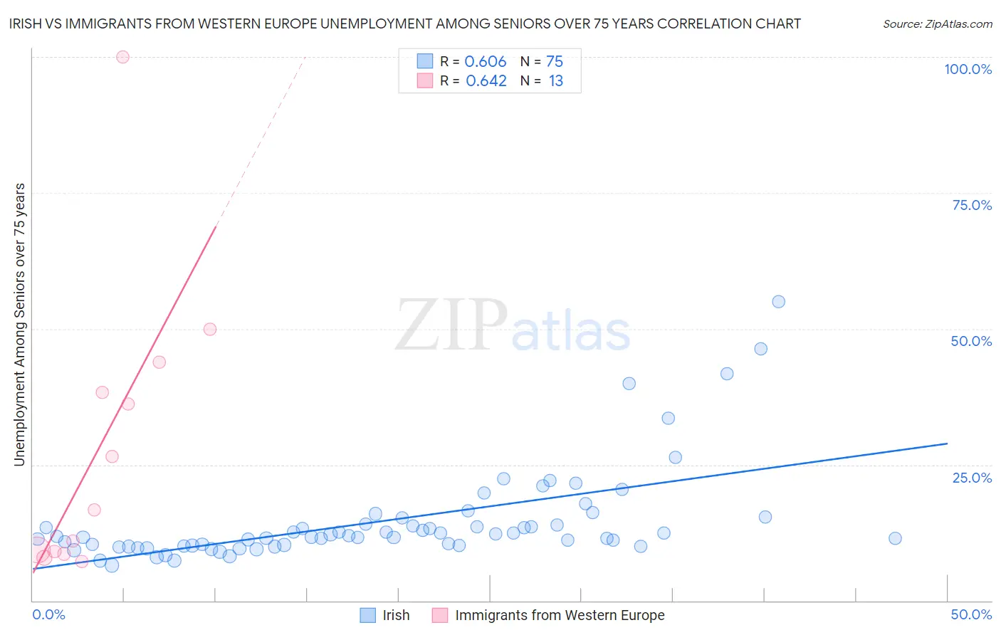 Irish vs Immigrants from Western Europe Unemployment Among Seniors over 75 years