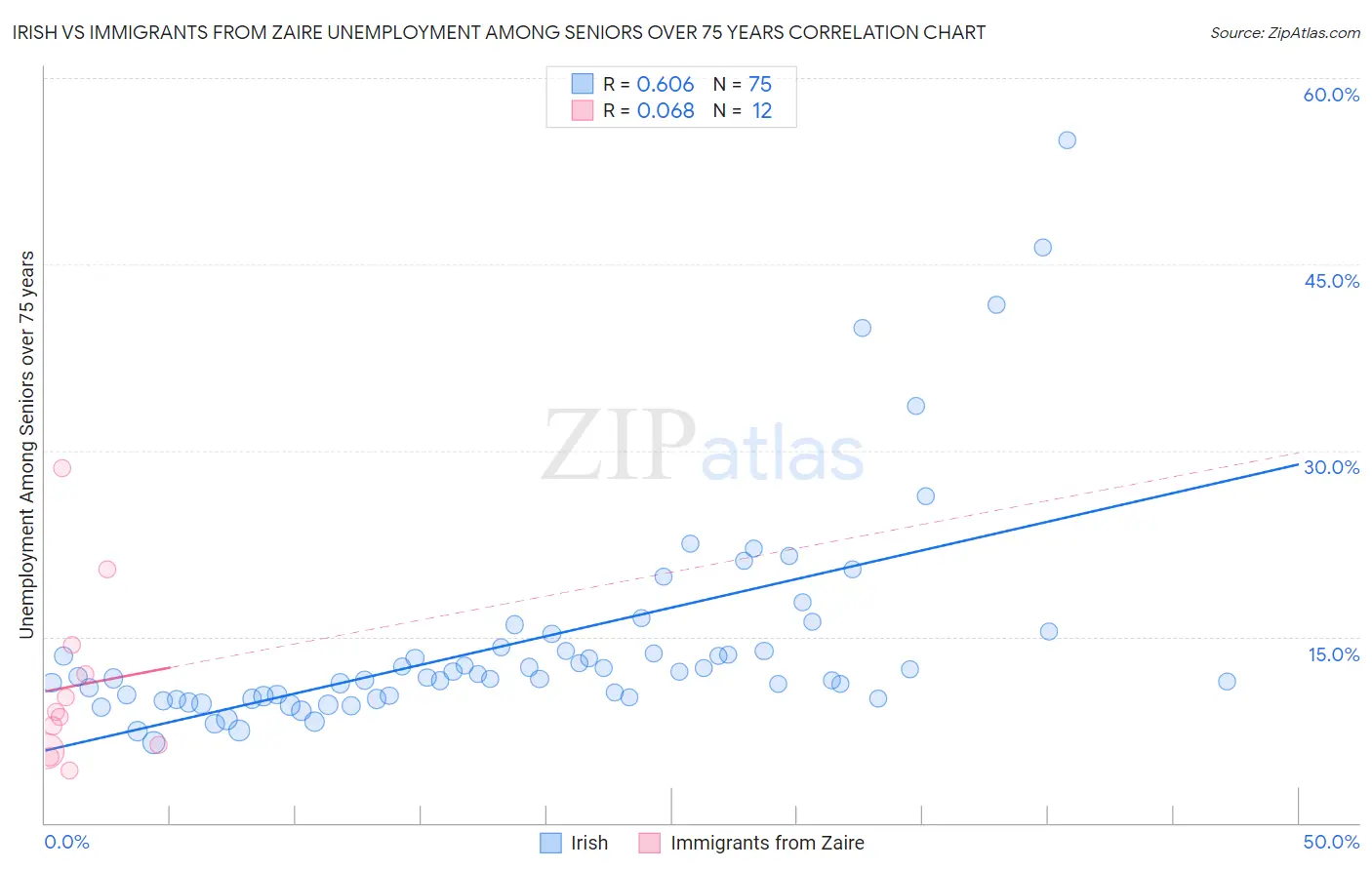 Irish vs Immigrants from Zaire Unemployment Among Seniors over 75 years