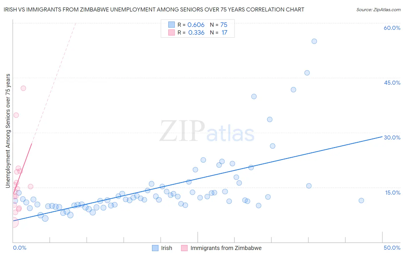 Irish vs Immigrants from Zimbabwe Unemployment Among Seniors over 75 years