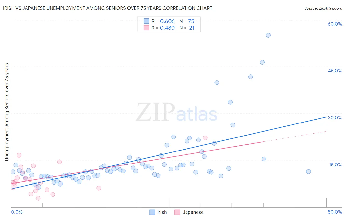 Irish vs Japanese Unemployment Among Seniors over 75 years