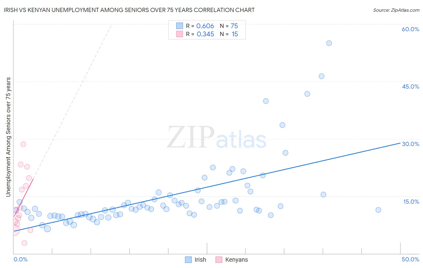 Irish vs Kenyan Unemployment Among Seniors over 75 years