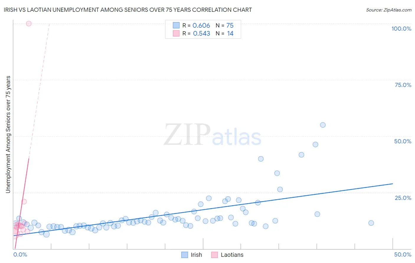 Irish vs Laotian Unemployment Among Seniors over 75 years