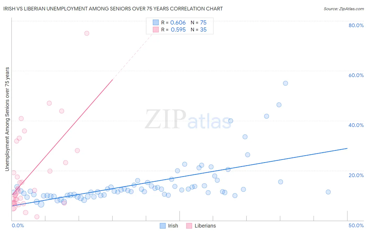 Irish vs Liberian Unemployment Among Seniors over 75 years