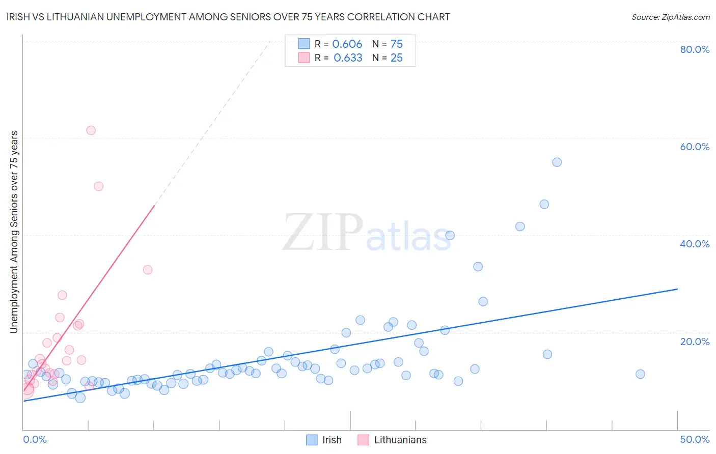 Irish vs Lithuanian Unemployment Among Seniors over 75 years