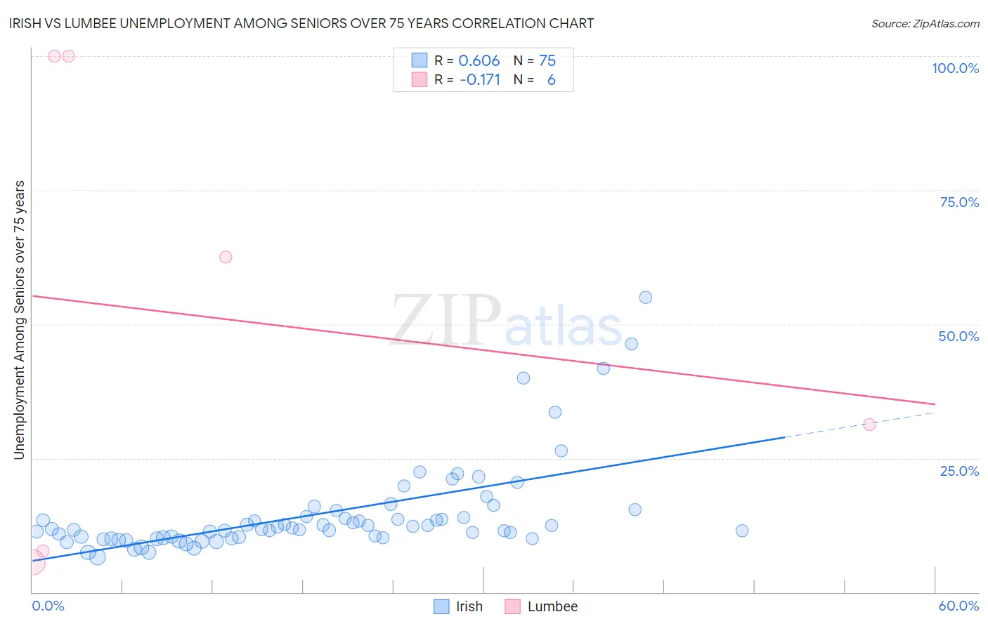 Irish vs Lumbee Unemployment Among Seniors over 75 years