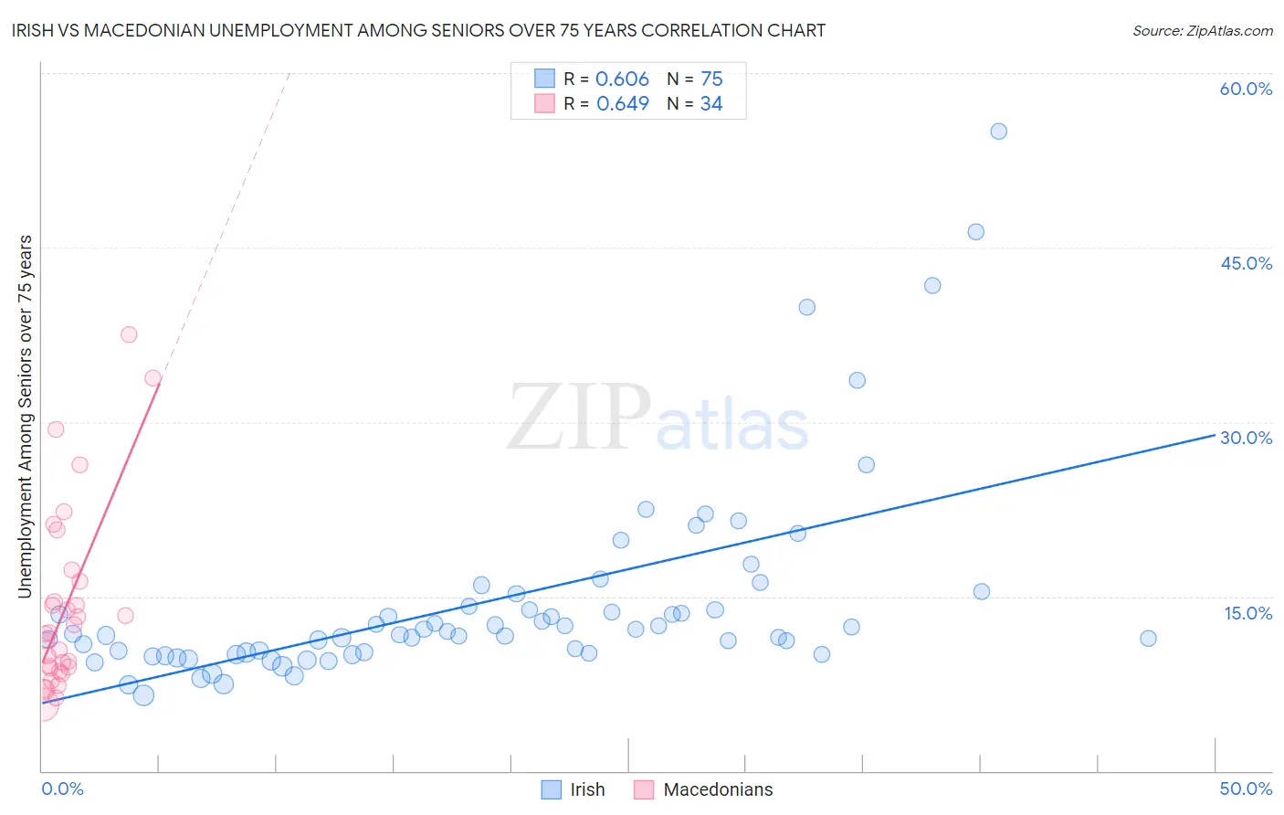 Irish vs Macedonian Unemployment Among Seniors over 75 years