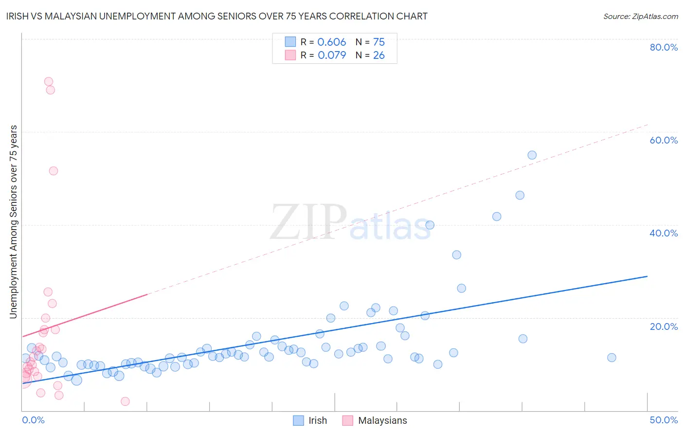 Irish vs Malaysian Unemployment Among Seniors over 75 years