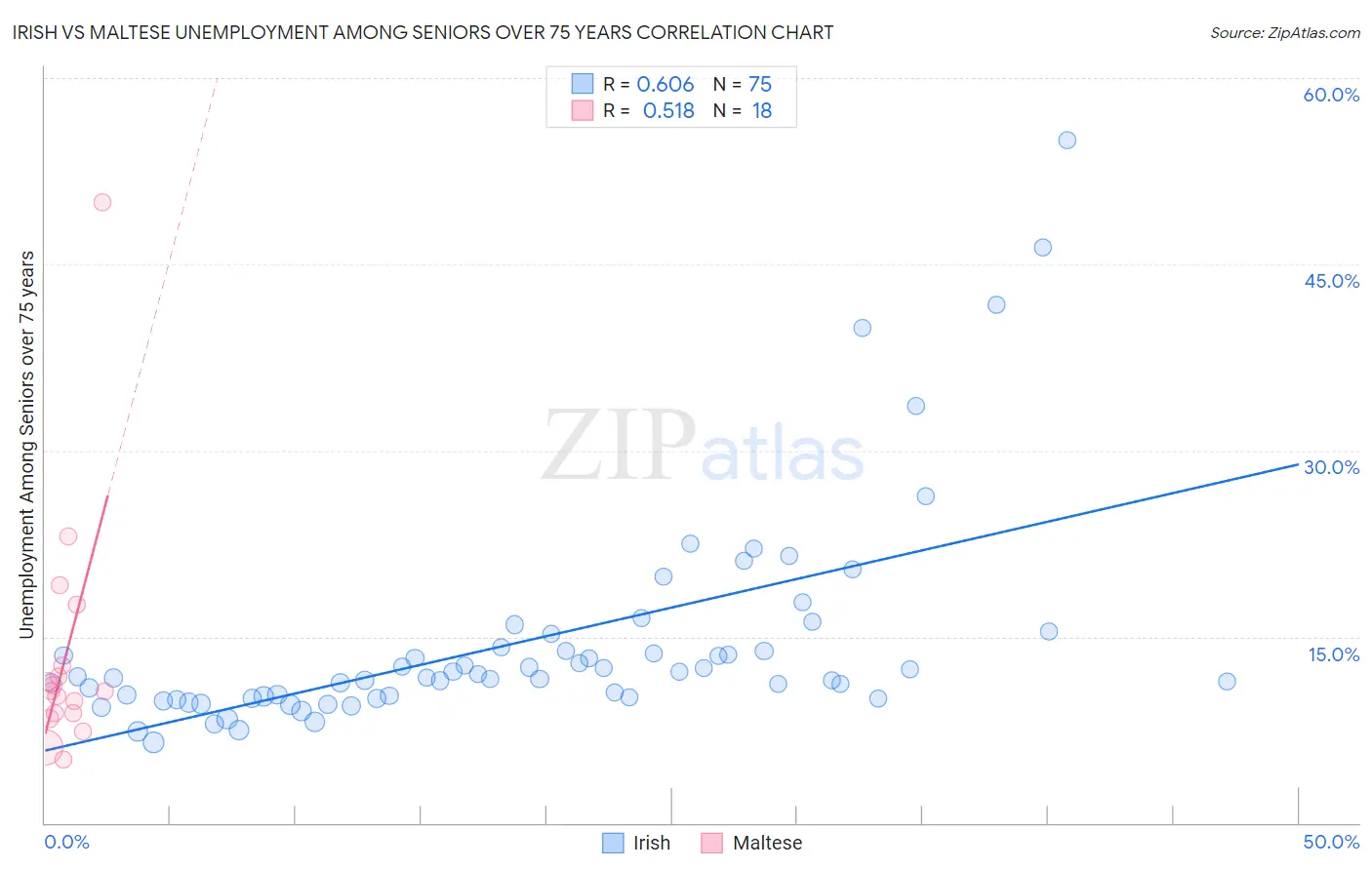Irish vs Maltese Unemployment Among Seniors over 75 years