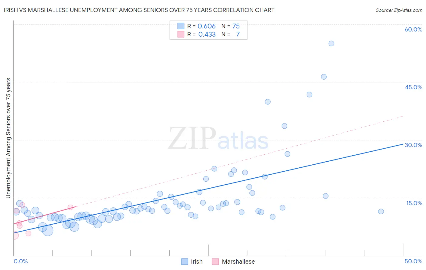 Irish vs Marshallese Unemployment Among Seniors over 75 years