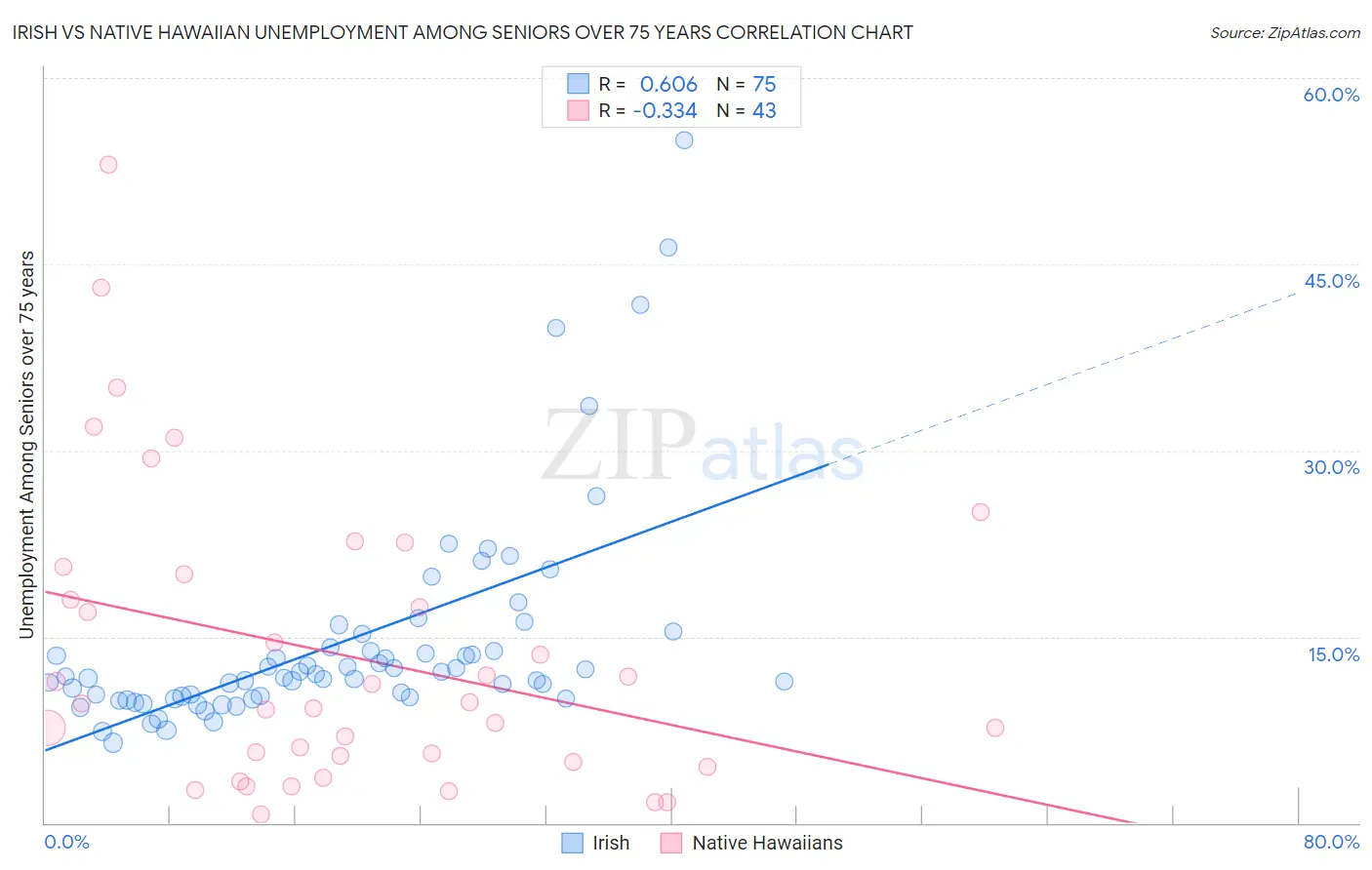 Irish vs Native Hawaiian Unemployment Among Seniors over 75 years