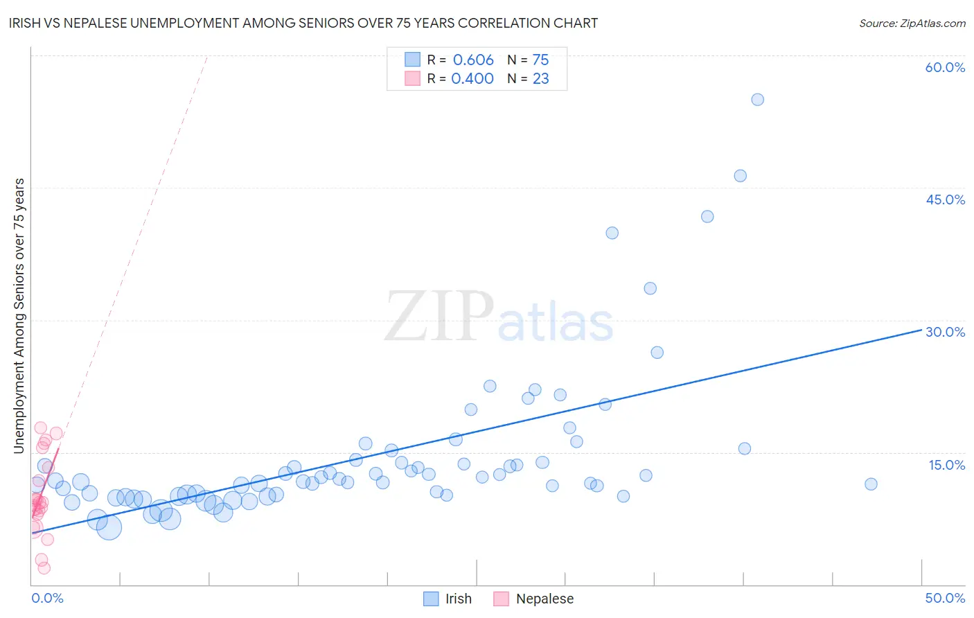 Irish vs Nepalese Unemployment Among Seniors over 75 years