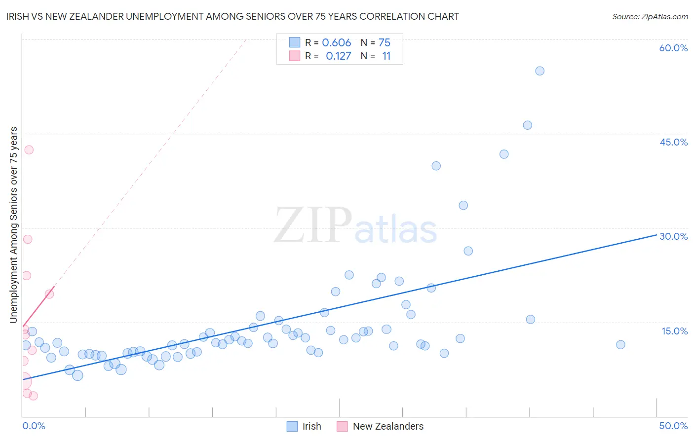 Irish vs New Zealander Unemployment Among Seniors over 75 years