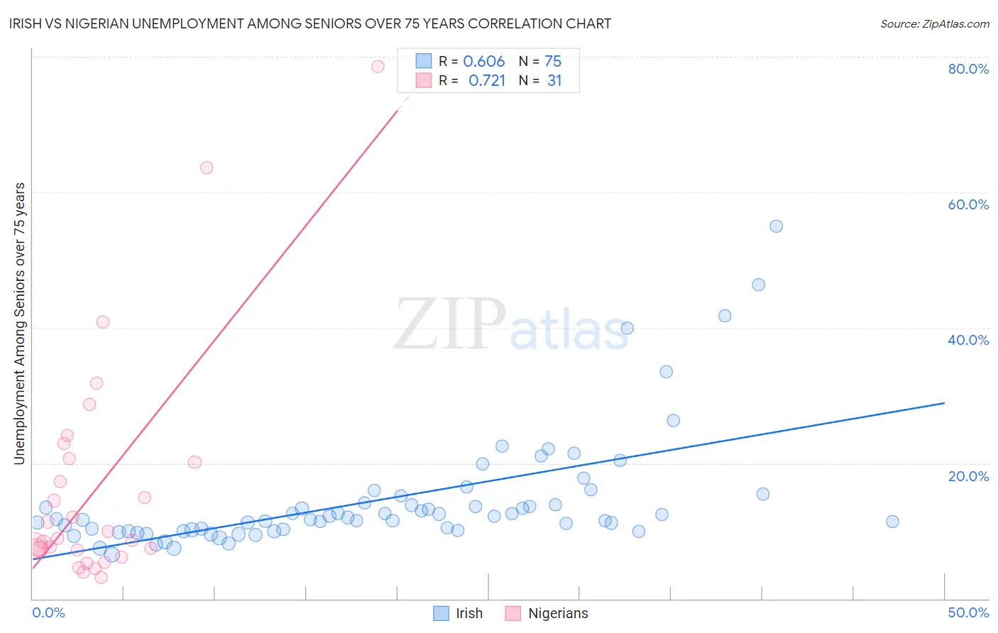 Irish vs Nigerian Unemployment Among Seniors over 75 years