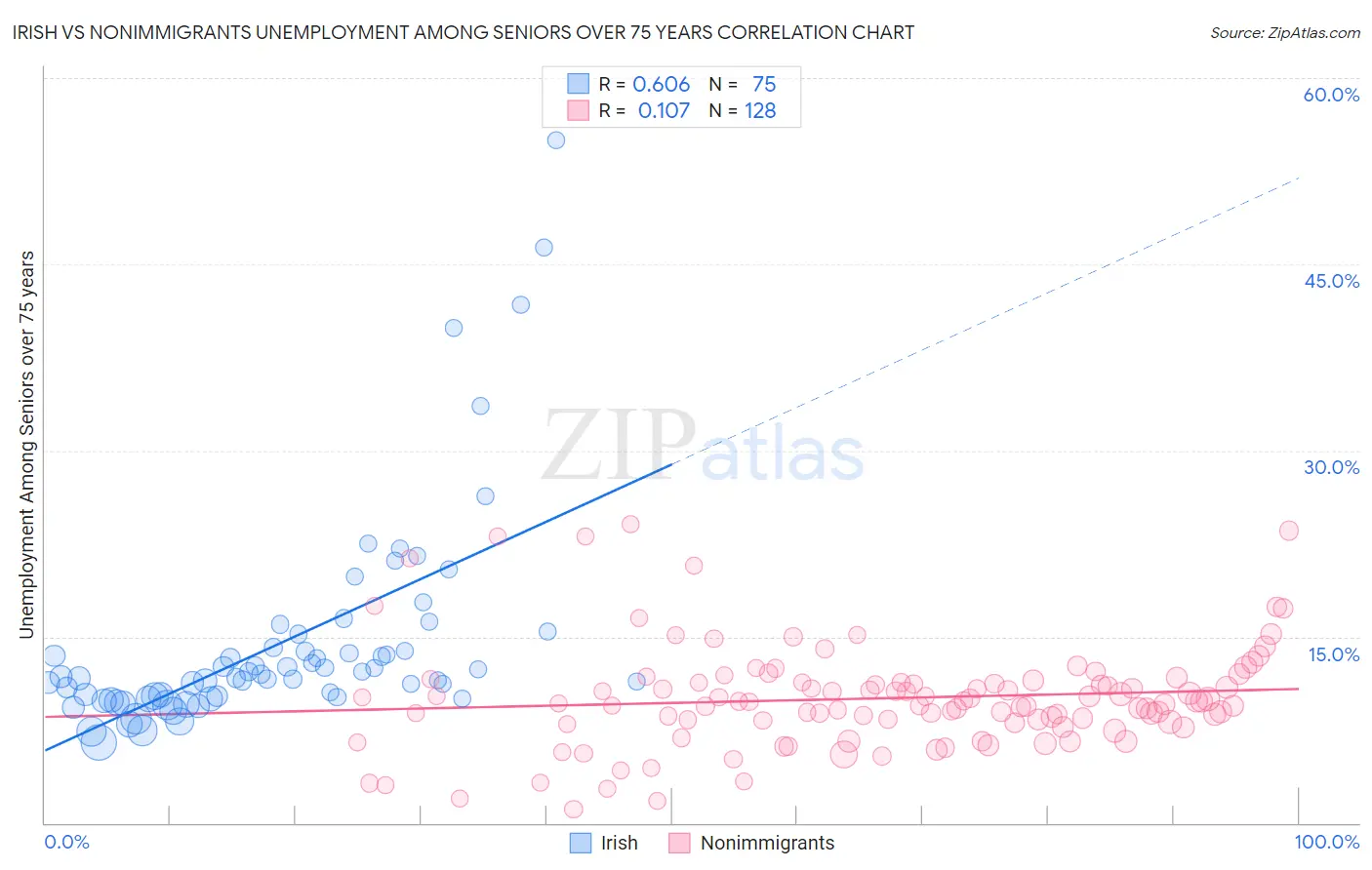 Irish vs Nonimmigrants Unemployment Among Seniors over 75 years