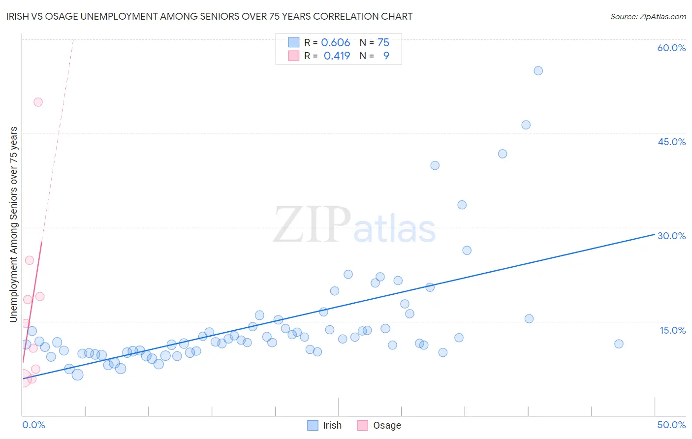 Irish vs Osage Unemployment Among Seniors over 75 years