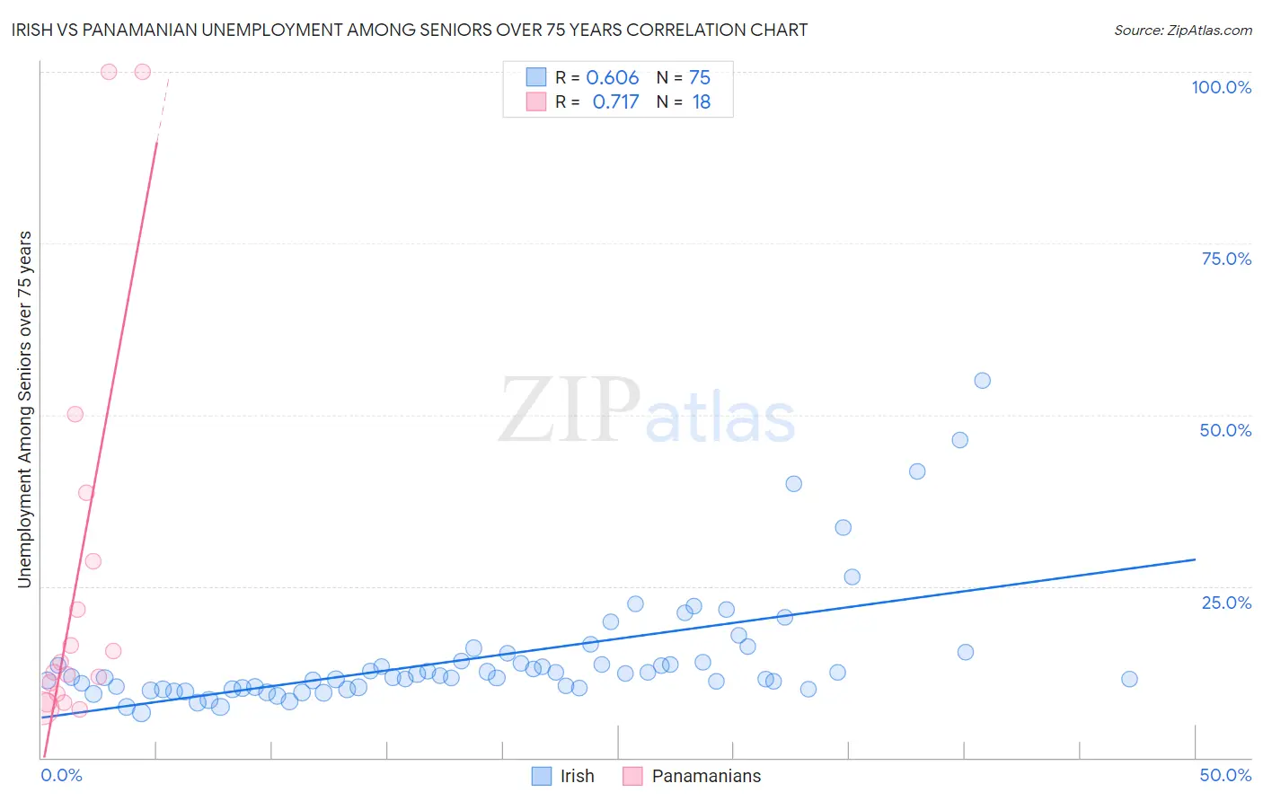 Irish vs Panamanian Unemployment Among Seniors over 75 years