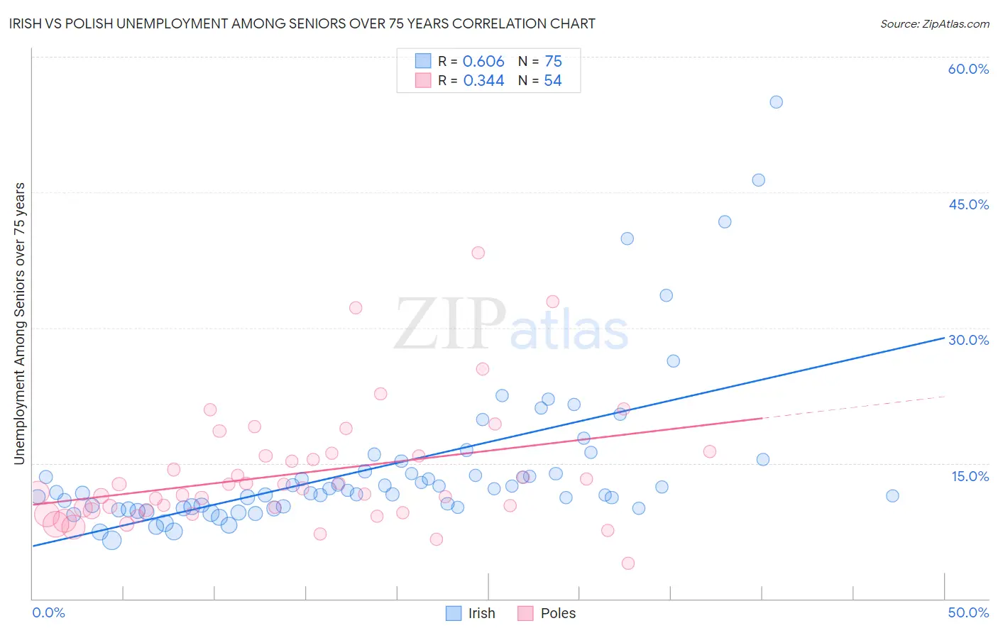 Irish vs Polish Unemployment Among Seniors over 75 years