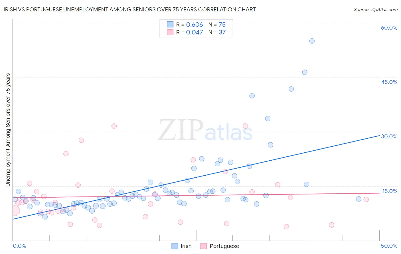 Irish vs Portuguese Unemployment Among Seniors over 75 years
