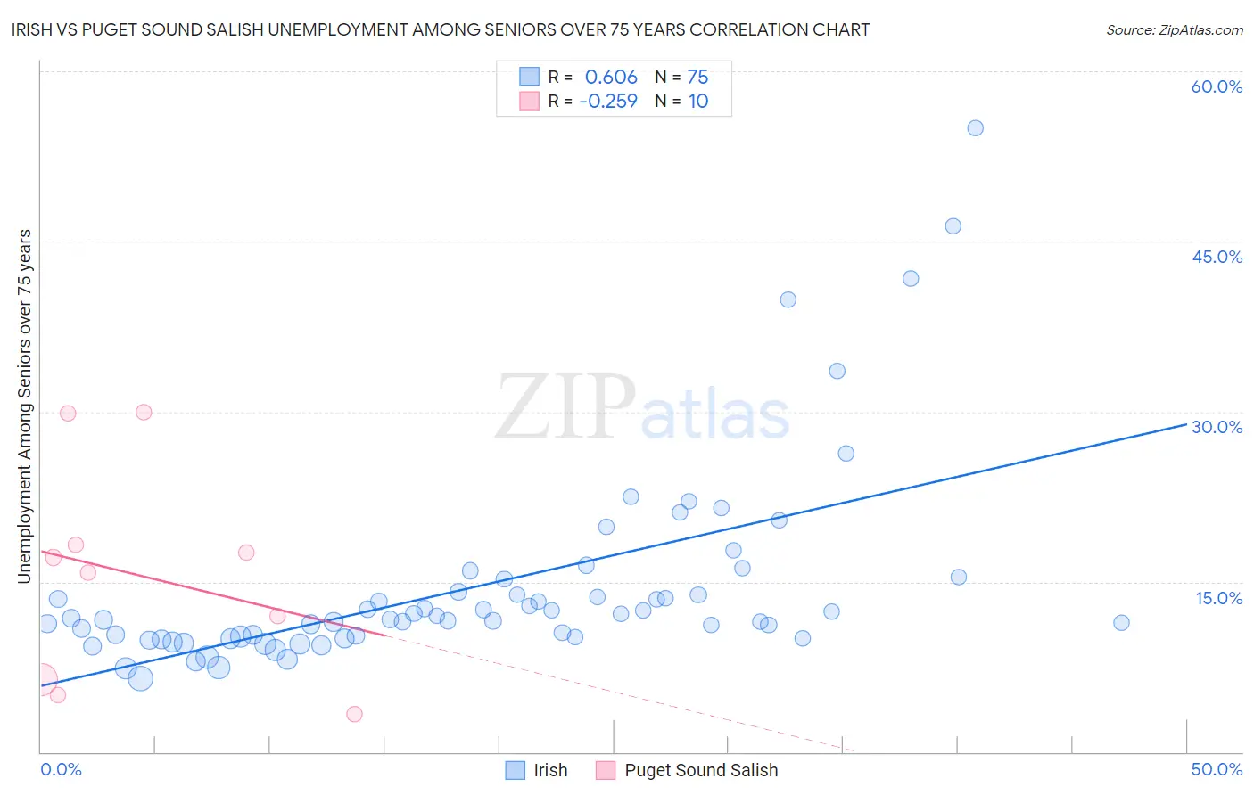 Irish vs Puget Sound Salish Unemployment Among Seniors over 75 years