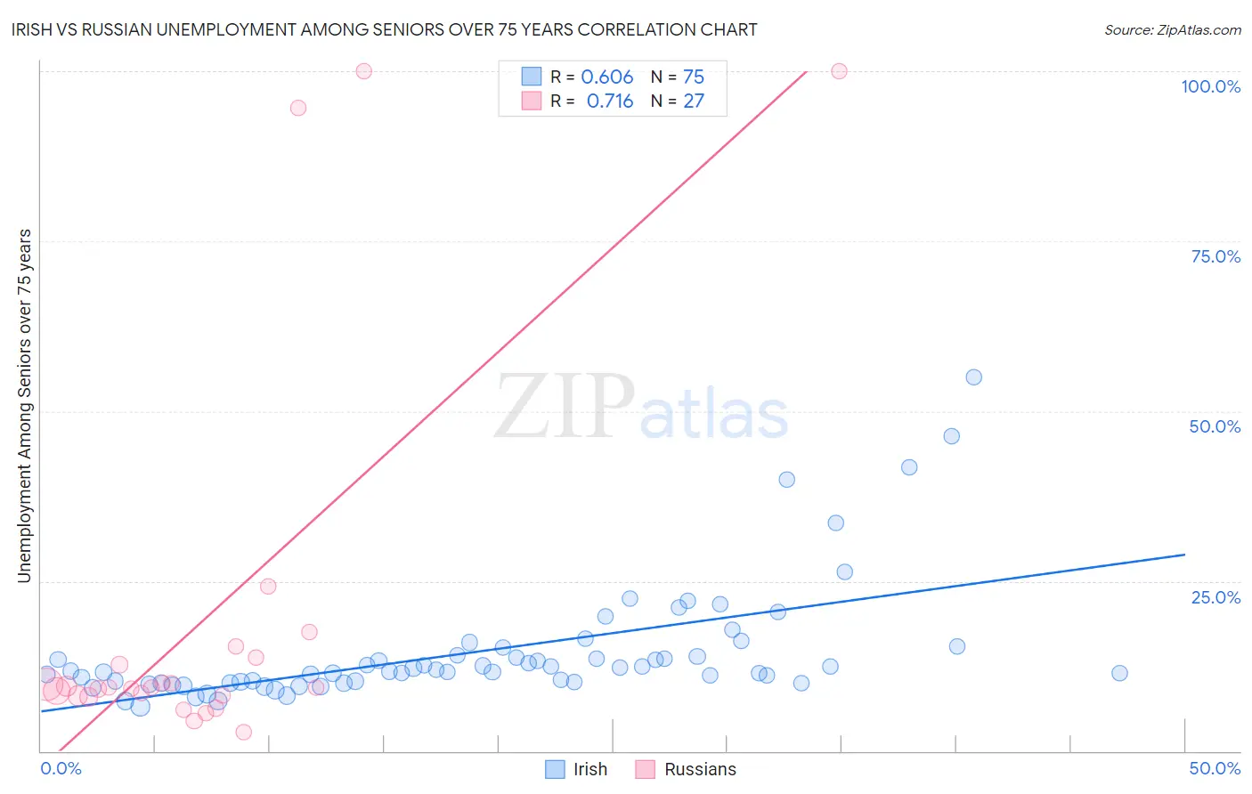 Irish vs Russian Unemployment Among Seniors over 75 years