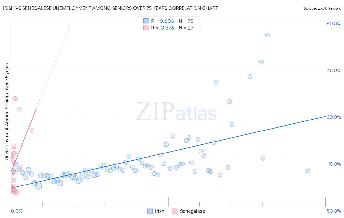 Irish vs Senegalese Unemployment Among Seniors over 75 years