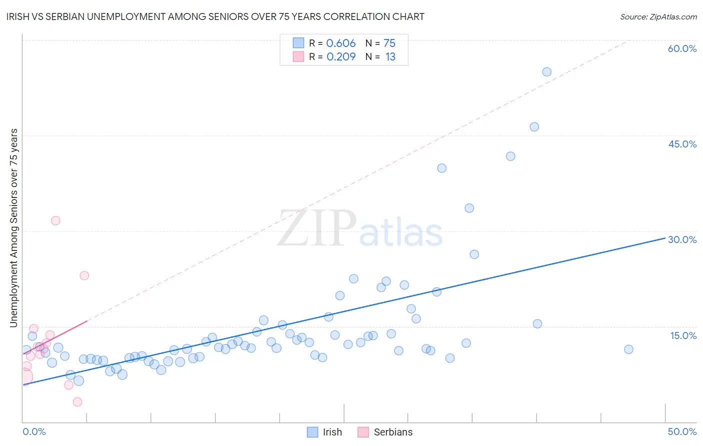 Irish vs Serbian Unemployment Among Seniors over 75 years