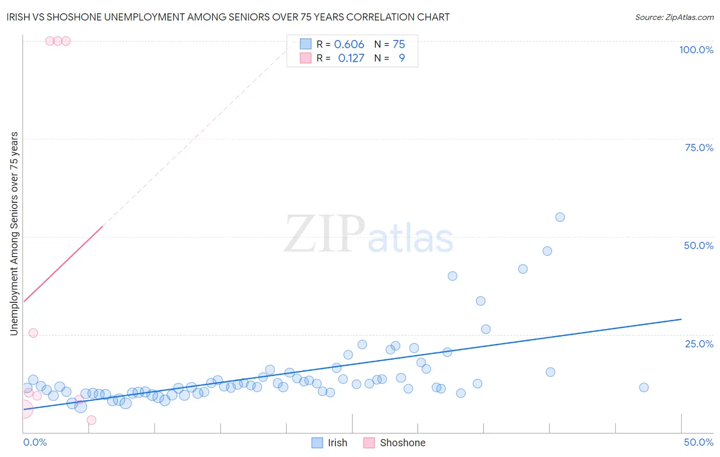 Irish vs Shoshone Unemployment Among Seniors over 75 years