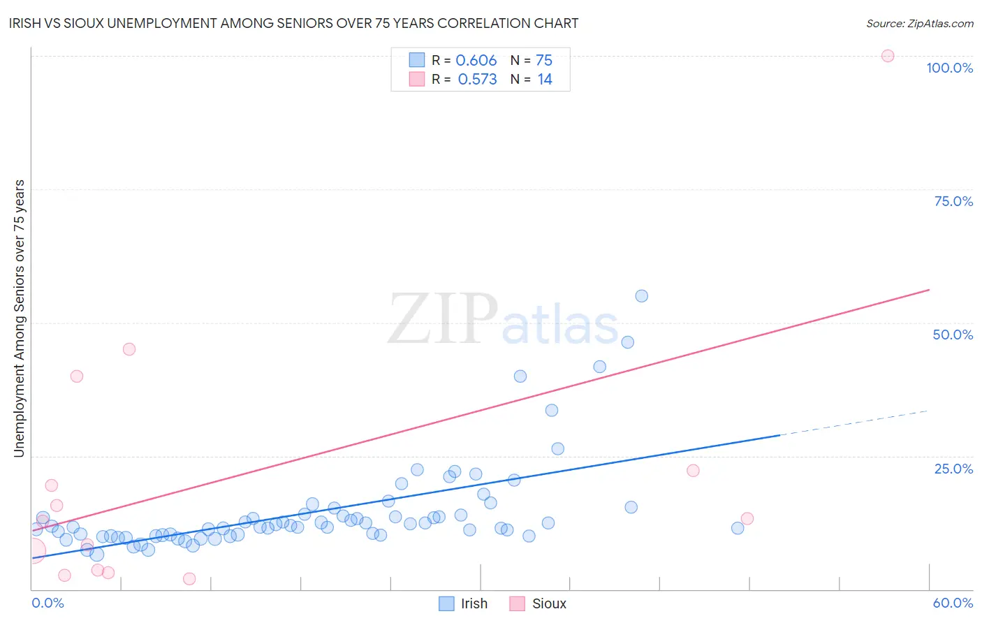 Irish vs Sioux Unemployment Among Seniors over 75 years