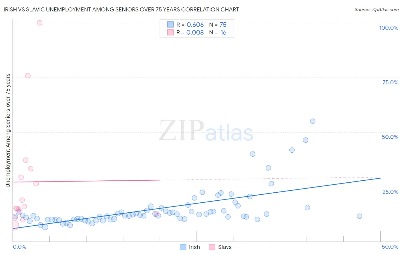 Irish vs Slavic Unemployment Among Seniors over 75 years