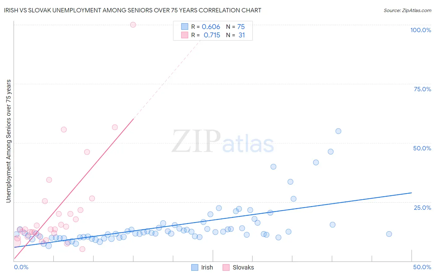 Irish vs Slovak Unemployment Among Seniors over 75 years