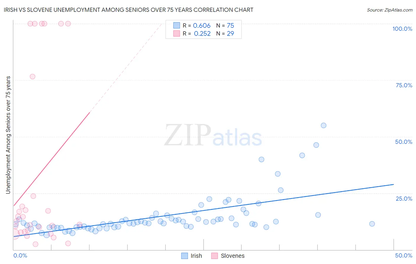 Irish vs Slovene Unemployment Among Seniors over 75 years